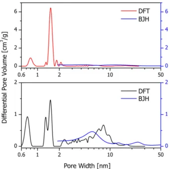 Fig. 6. Calculated pore size distributions using DTF method for as synthesized (black) and activated (red) MOF-14 samples in comparison to results obtained by BJH method (blue)