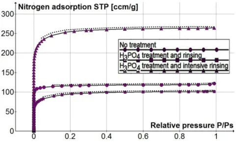 Fig. 1. Nitrogen adsorption isotherms recorded for CMSs obtained from bare and H 3 PO 4  treated   Salix viminalis wood