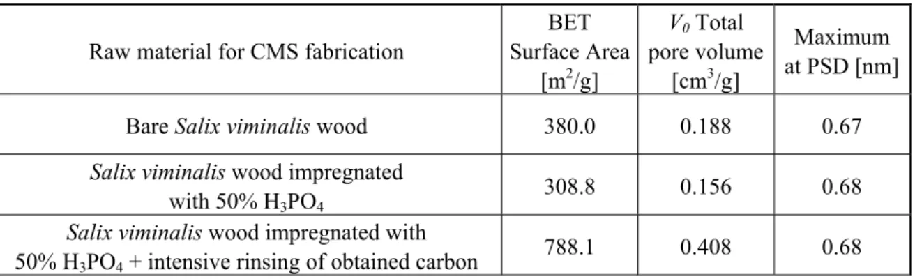 Table 1. Specific surface area and pore structure properties of CMSs obtained from bare and acid treated   Salix viminalis wood 