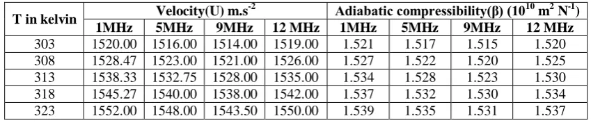 Table 1: The experimental values of density (ρ) and viscosity (η) at 303K, 308K, 313K and 318K of aqueous solution of Dextran