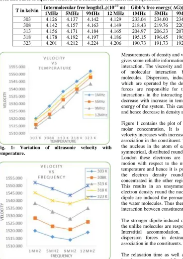 Figure 1 contains the plot of ultrasonic velocity versus molar concentration. It is observed that ultrasonic velocity increases with increase in temperature indicating association in the constituent