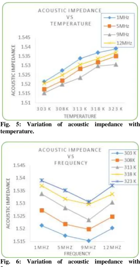 Fig. 3: Variation of adiabatic compressibility with  temperature.  
