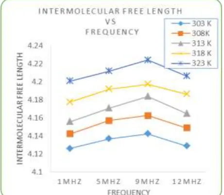 Fig. 7: Variation of intermolecular free length with  temperature.  