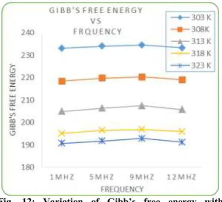 Fig. 12: Variation of Gibb’s free energy with  frequency. 