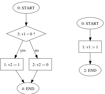 Figure 5.13: Flow charts for Program P1 (left) and P2 (right)