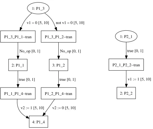 Figure 5.14: Processes for programs P1 (left) and P2 (right)