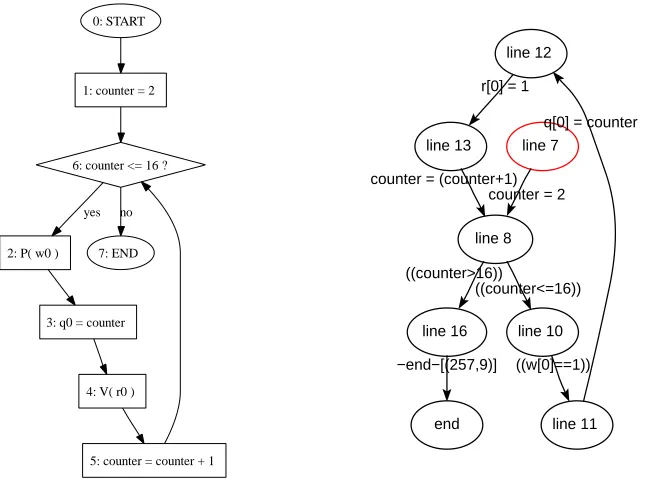 Figure 3.1: The ﬂow chart and the automaton for the left process