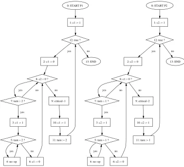 Figure 4.2: Dekker’s mutual exclusion solution