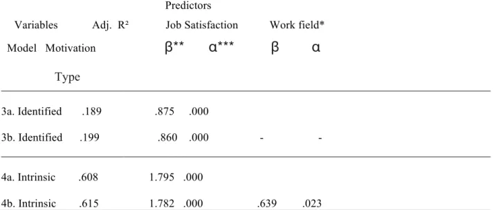 Table 8.  Hierarchical linear model results for Job Satisfaction impact on Intrinsic and  Identified Motivation     (N=215) 