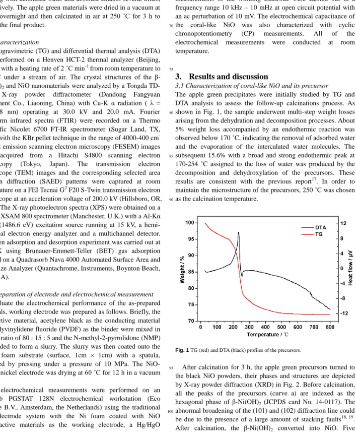 Fig. 1 TG (red) and DTA (black) profiles of the precursors. 
