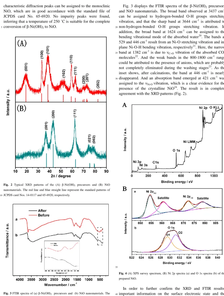 Fig.  2  Typical  XRD  patterns  of  the  (A)  β-Ni(OH) 2   precursors  and  (B)  NiO  nanomaterials