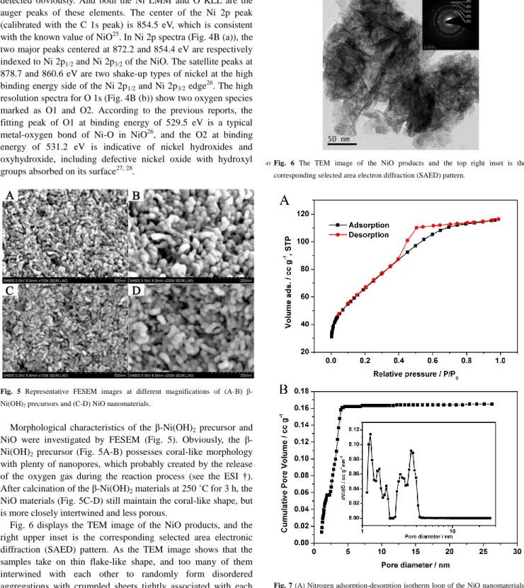 Fig.  6  displays  the  TEM  image  of  the  NiO  products,  and  the  right  upper  inset  is  the  corresponding  selected  area  electronic 