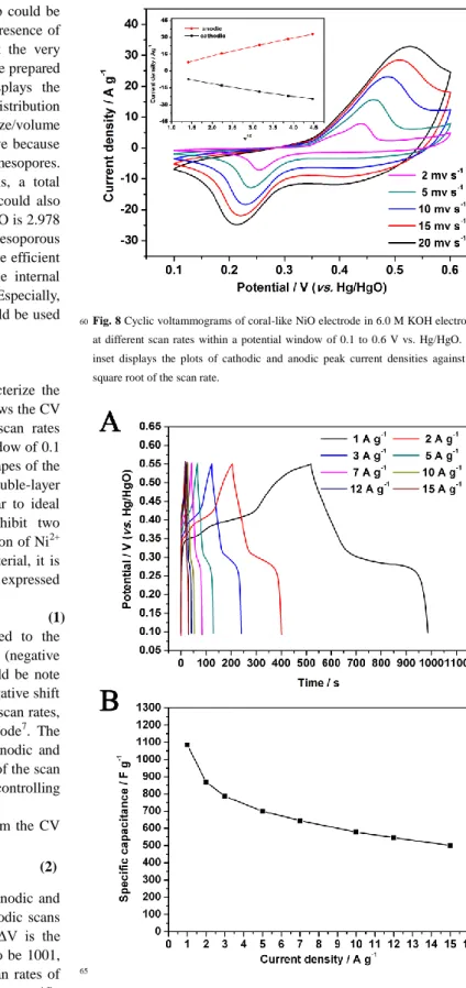 Fig.  9  (A)  The  charge-discharge  curves  of  the  coral-like  NiO  electrode  in  the  potential  range  from  0.1  to  0.55  V  at  different  current  densities