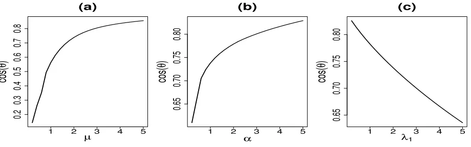 Figure 4: Dependence of cos(θ) on µ, α, and λ1 for τ = 1 and σ = 1. (a) Dependence ofcos(θ) on µ for ﬁxed λ1 = 2 and α = 1; (b) Dependence of cos(θ) on α for ﬁxedλ1 = 2 and µ = 2; (c) Dependence of cos(θ) on λ1 for ﬁxed α = 1 and µ = 2.