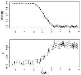 Figure 5: Upper panel: compare theoretical result with simulation experiment for the de-pendence of cos(θ) on tuning parameter log(τ) for ﬁxed α = 1, µ = 2, σ = 2,and λ1 = 2