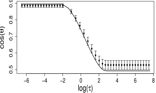 Figure 6: Comparison between the results using the true values and the results using theestimated values for parameters