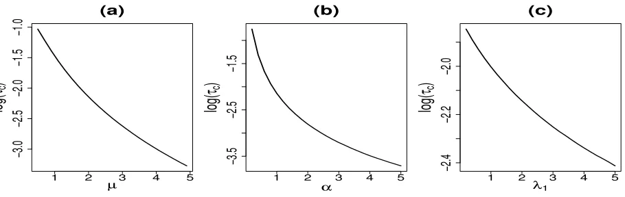 Figure 7: (a) Dependence of log(τc) on µ for ﬁxed λ1 = 2 and α = 1; (b) Dependence oflog(τc) on α for ﬁxed λ1 = 2 and µ = 2; (c) Dependence of log(τc) on λ1 for ﬁxedα = 1 and µ = 2.