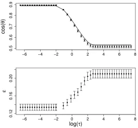 Figure 8: Comparison of theoretical prediction with direct computation for simulated datausing parameters α = 1, µ = 2, σ = 2, and λ1 = 2