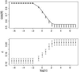 Figure 9: Comparison of theoretical prediction with direct computation for simulated datausing parameters α = 1, µ = 2, σ = 2, and λ1 = 2