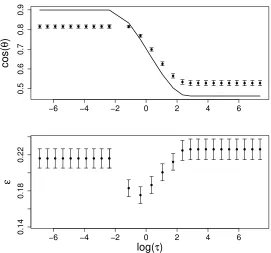 Figure 10: Comparison of theoretical prediction with direct computation for simulated datausing parameters α = 1, µ = 2, σ = 2, and λ1 = 2