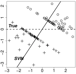 Figure 1: Toy examples, illustrating the performance of SVM on high dimensional datawith N = 100 and sample size M = M+ + M− = 90