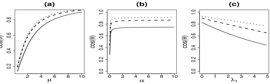 Figure 2: (a) Dependence of cos(θ) on µ for ﬁxed σ = 1, λ1 = 1 and α = 0.1 (solid), 0.5(dashed), 1.5 (dotted); (b) Dependence of cos(θ) on α for ﬁxed λ1 = 1 and µ = 3(solid), 5 (dashed), 7 (dotted); (c) Dependence of cos(θ) on λ1 for ﬁxed α = 1and µ = 3 (solid), 5 (dashed), 7 (dotted).