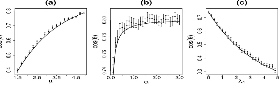 Figure 3: Comparison of analytical calculations with simulation experiments.The solidcurves represent the theoretical results, the dots and bars represent the meanand standard error of the estimated cos θ by applying SVM algorithm (3) to 100simulated data 