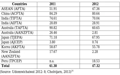 Table 4. The Utilisation of FTAs by Thai-Based Firms in 2011 and 2012 (in Percentage) 