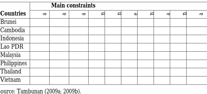 Table 5. Common Constraints Faced MSMEs in selected AMS  