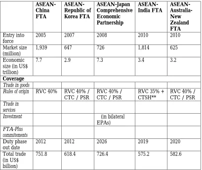 Table 2. ASEAN-led External FTAs 