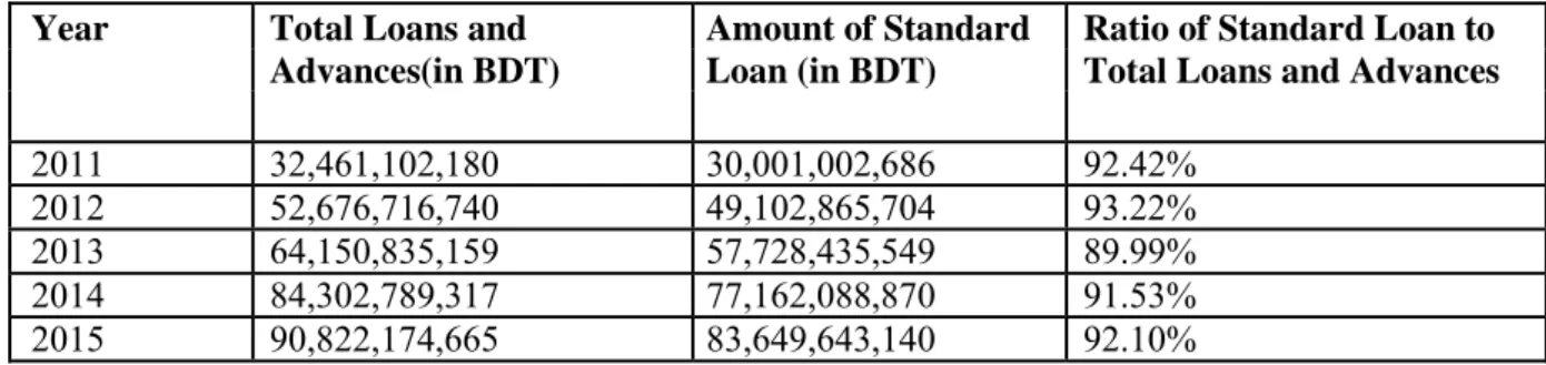 Table 7.1: Standard Loan of BRAC Bank Limited from Year 2011 to Year 2015