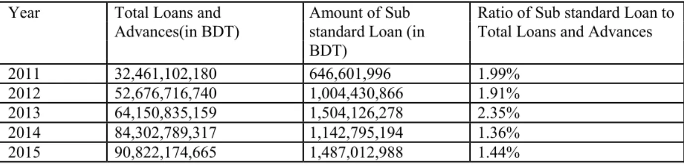 Table 7.3: Sub Standard Loan of BRAC Bank Limited from Year 2011 to Year 2015