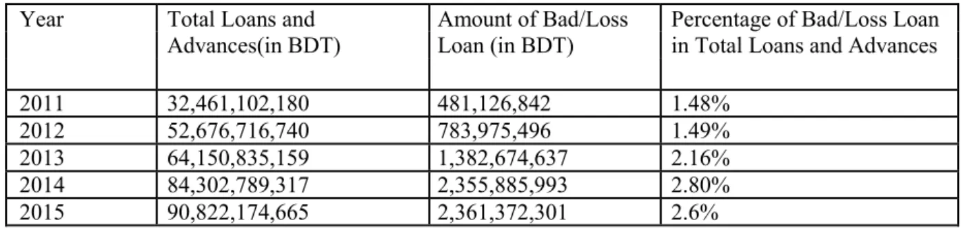 Table 7.5: Bad/Loss Loan of BRAC Bank Limited from Year 2011 to Year 2015