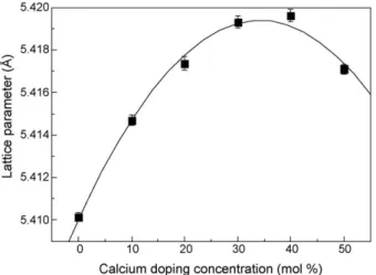 Fig. 5. Dependence of the CeO 2 mean crystallite size as measured by XRD on the calcium doping concentration.
