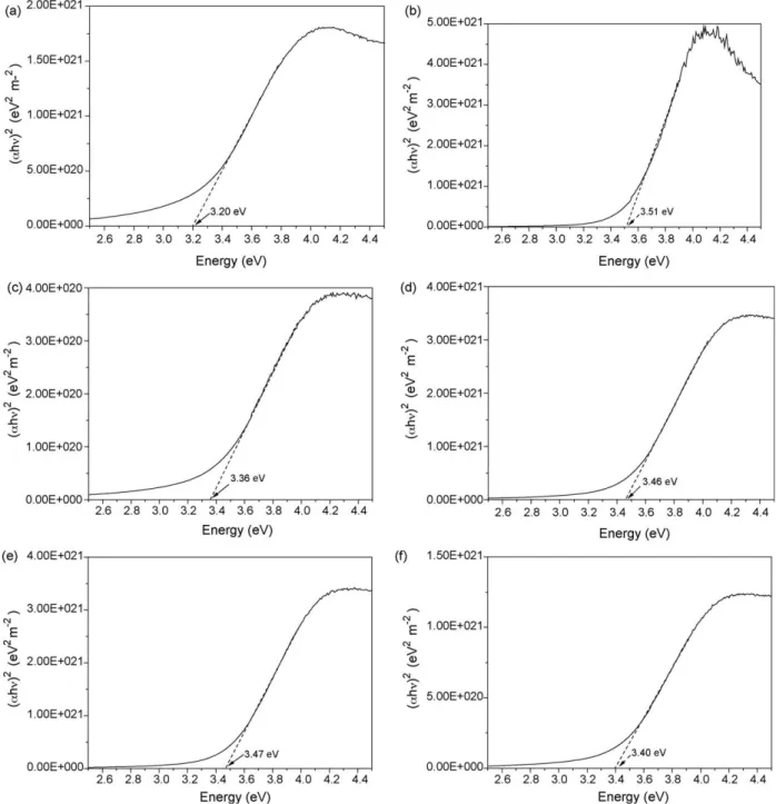 Fig. 10. Plot of ( a h n ) 2 as a function of energy for the 0 mol% (a), 10 mol% (b), 20 mol% (c), 30 mol% (d), 40 mol% (e), and 50 mol% (f) Ca-doped CeO 2 samples.