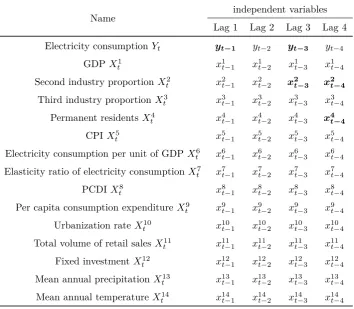 Table 1: The statement of independent variables for Guangdong province data