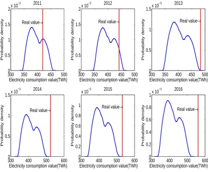 Figure 4:Probability density curve without considering the external factors in Guangdong province ofChina