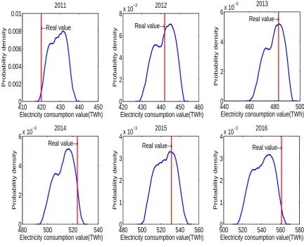 Figure 5:Probability density curve considering the external factors (LASSO) in Guangdong province ofChina