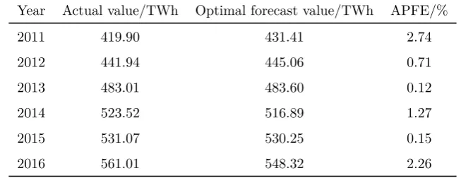Table 2: Prediction errors in three situations of Guangdong province data