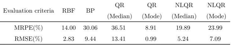 Table 4: Prediction errors of state-of-the-art methods for Guangdong province data