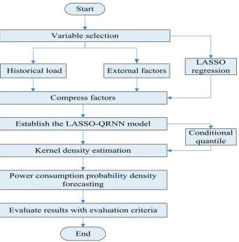 Figure 1:The flow chart of the algorithm
