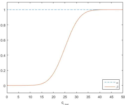 Figure 3.2: Behavior of α and β.