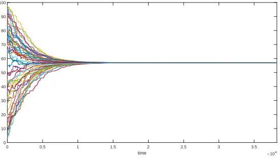 Figure 4.2: Typical opinion evolution in the Frasca Model.