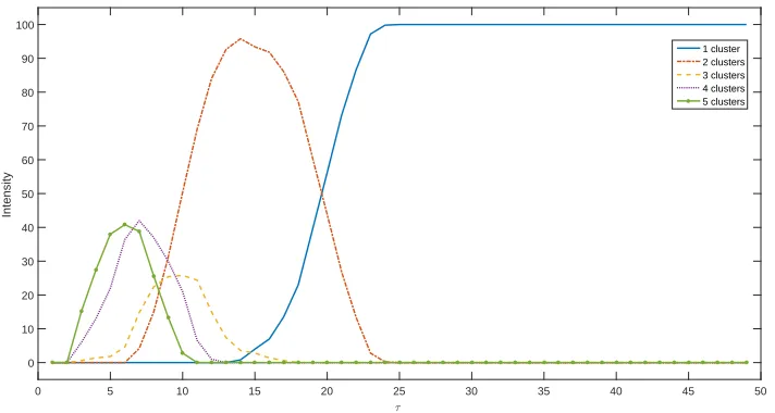 Figure 4.3: Statistics of the number of emerged clusters.