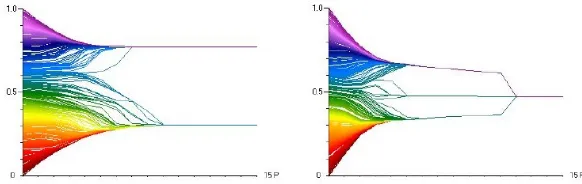 Figure 2.1 shows a typical simulation of a model of bounded conﬁdence. In ﬁgure 2.1, time stepsare set out on the horizontal axis, whereas the vertical axis denotes the opinion values (in this casethese lie in the interval [0, 1])
