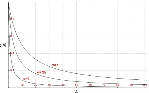 Figure 3.1: Three plots of functions for g(∆kij), different levels of sensitivity.