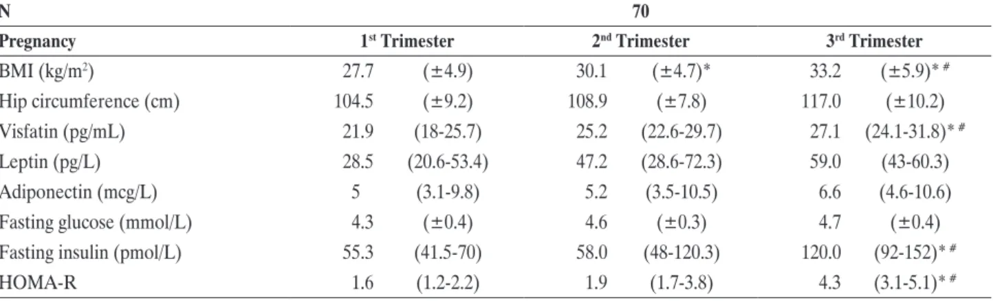 table 2. Birth weight and fetal cord blood variables at delivery. 