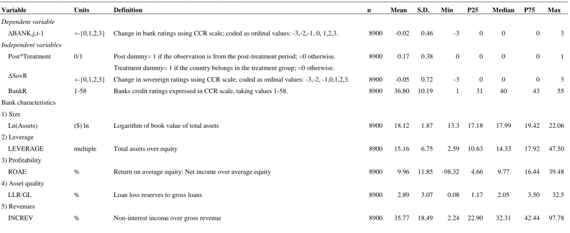 Table 3 - Summary statistics  
