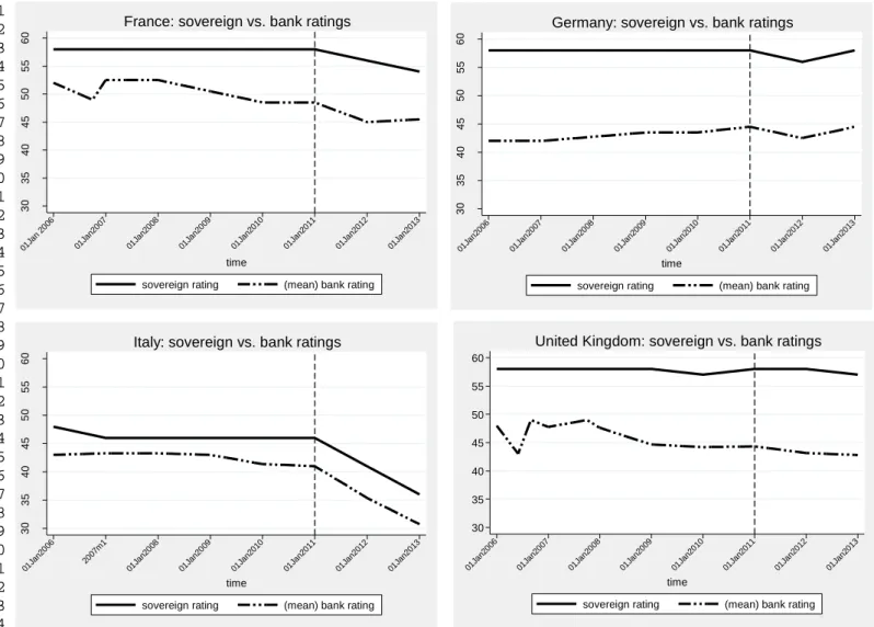 Fig. 1. Trends between sovereign and bank ratings (Four examples)
