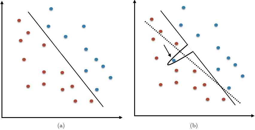 Figure 2: An illustration of the robustness to noise of interpolating classiﬁers. In 2a aclassiﬁer (such as a logistic regression) is ﬁt to a set of training data, and the decisionboundary produced by this classiﬁer is shown as a solid line.In 2b, the same